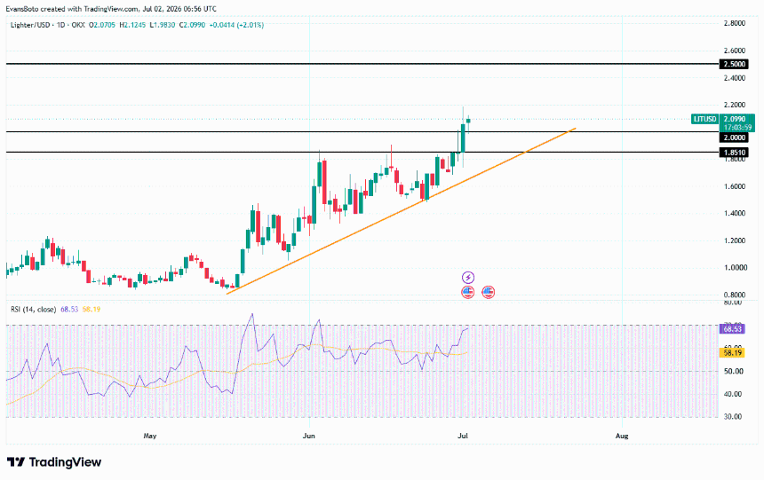 LIT price action