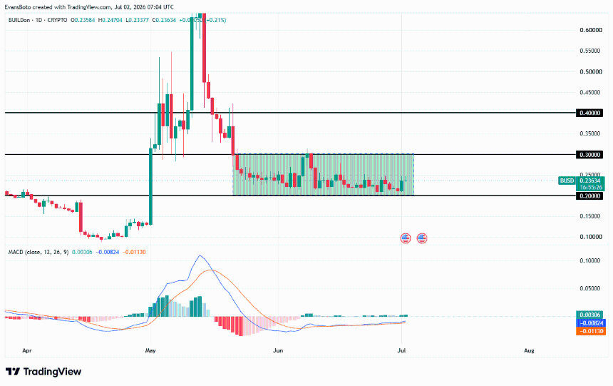 BUILDon price action