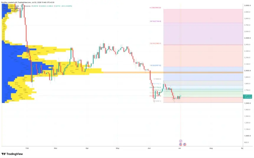 FX:ETHUSD 1-day price chart.