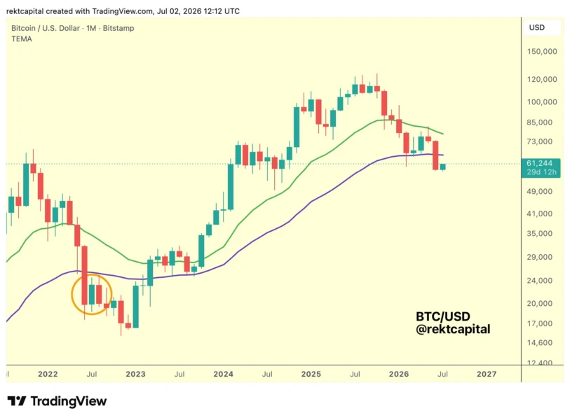 Bitcoin Surges Above $62K to July High Amid Weak US Jobs Data