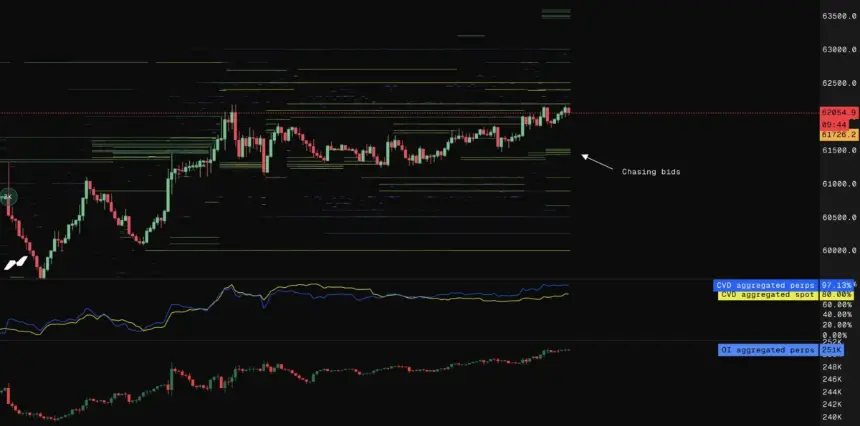 Bitcoin Hits $62.3K Nine-Day High as Global Equities Surge to Record Levels