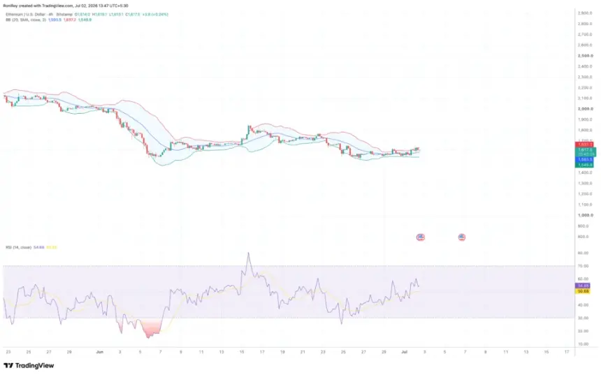 FX:ETHUSD 4-hour price chart. Source: TradingView.