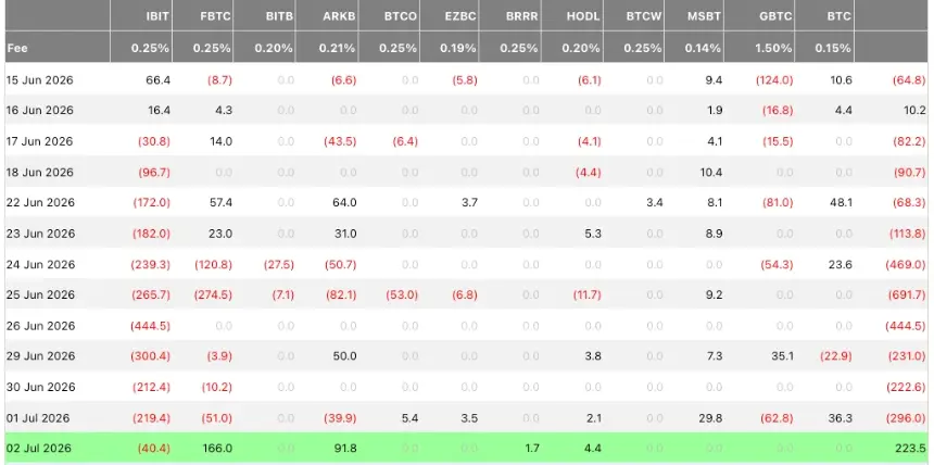 US Spot Bitcoin ETFs See First $200M+ Daily Inflows Since May Amid Market Rebound