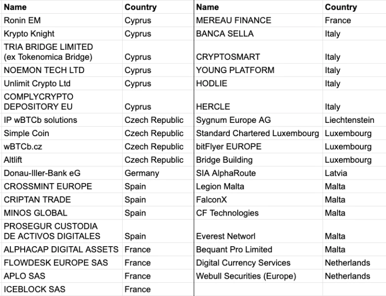 StanChart Secures MiCA and EMI Licenses as ESMA Updates Crypto Register with 37 New CASPs
