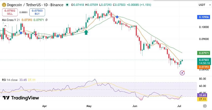 Dogecoin MA Cross & RSI