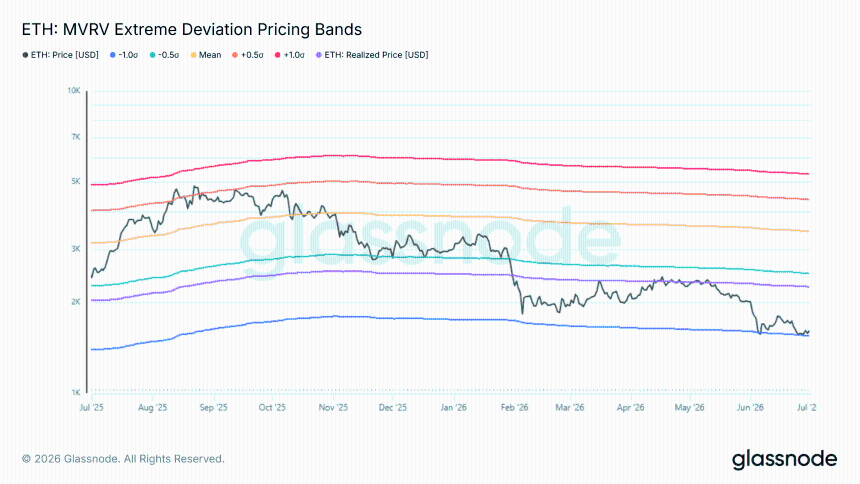Etherum MVRV Extreme Deviation Bands