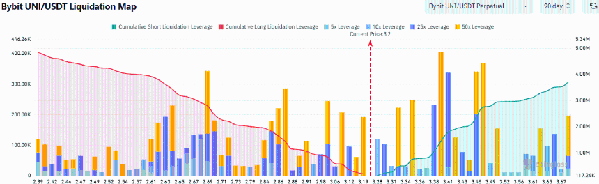 Uniswap Liquidation Map