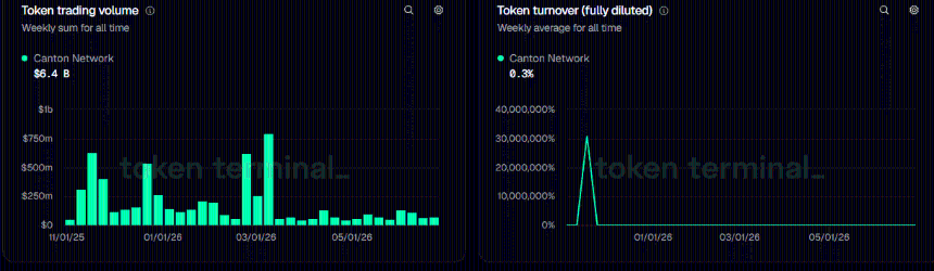 Canton weekly trading volume
