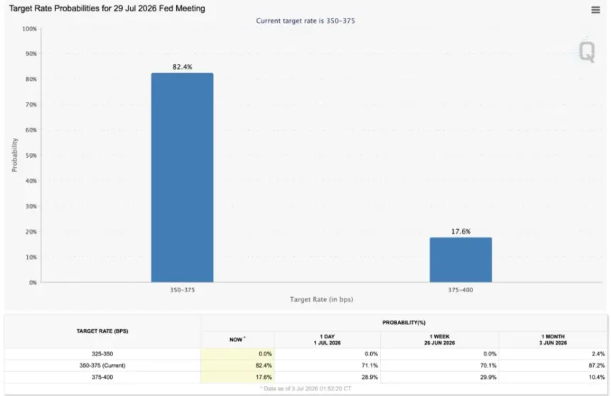Fed Rate Hike Odds.