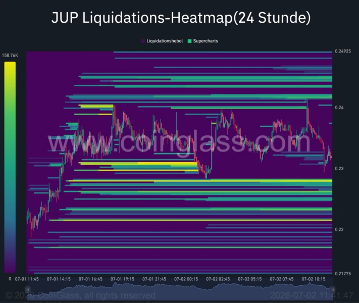 JUP 24-hour liquidation heatmap.