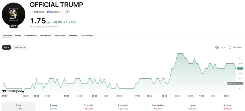 Trump Family Profits $2.3B From Crypto Ventures as Investors Suffer Equivalent Losses, Reuters Investigation Finds