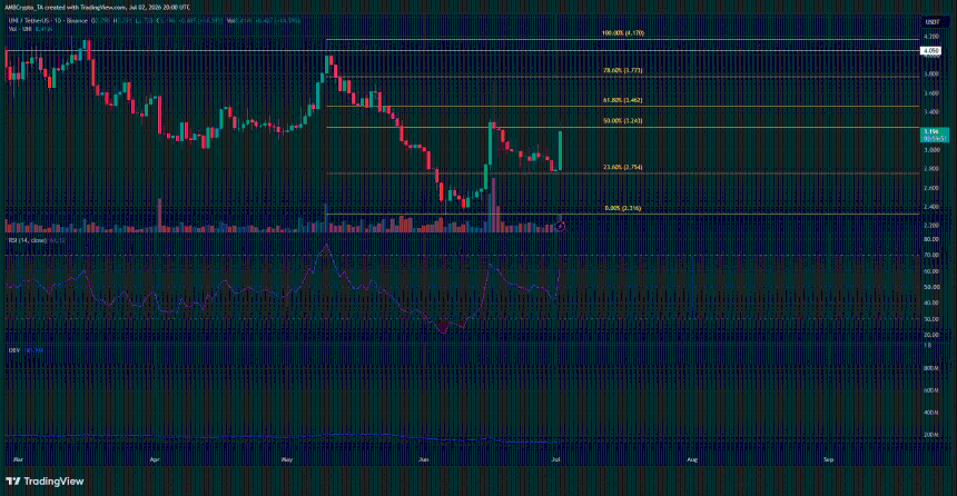 Uniswap 1-day Chart