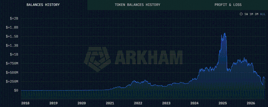 Riot platform's BTC Reserve