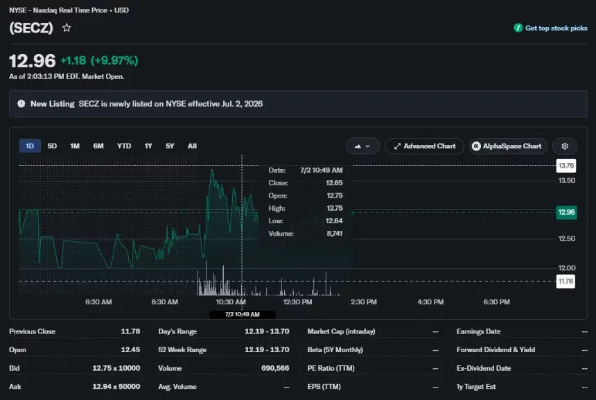 SECZ stock rises nearly 10% to $12.96 during its NYSE debut, with the intraday chart showing volatile trading and an early session high near $13.70.