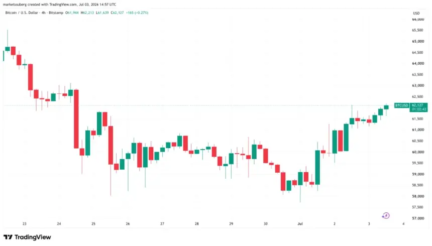 Bitcoin Hits $62.3K Nine-Day High as Global Equities Surge to Record Levels