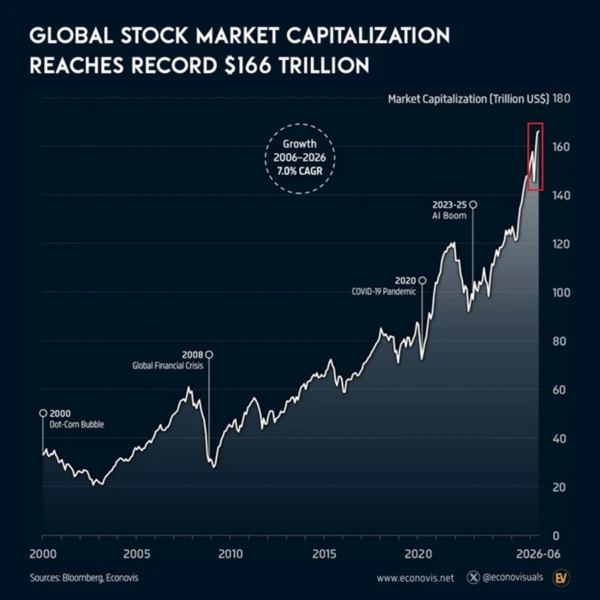 Bitcoin Hits $62.3K Nine-Day High as Global Equities Surge to Record Levels