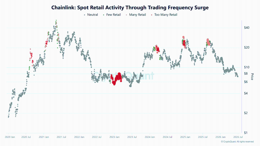  Chainlink breaks out after 512K whale surge – LINK’s $8.30 target valid IF… 