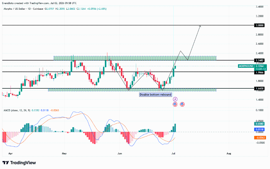 MORPHO price action