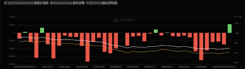 Bitcoin ETF Inflow on July 2