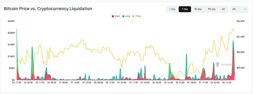 Bitcoin Surges Above $62K to July High Amid Weak US Jobs Data