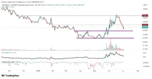 世界币 (WLD) 从 40% 跌幅中反弹——可持续逆转在望吗？   