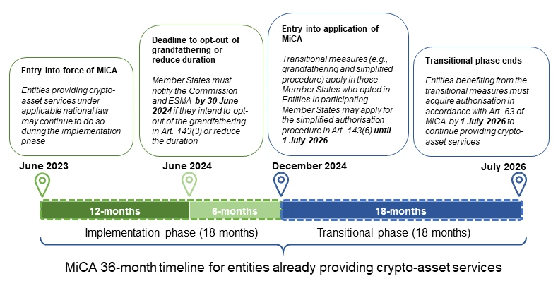 EU Crypto Firms Face Enforcement Crackdown as MiCA Transition Period Ends