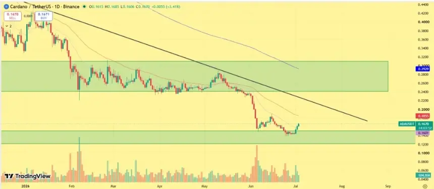 ADA price prediction