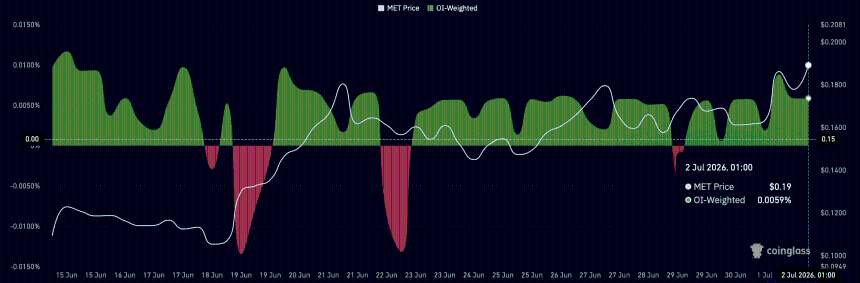 MET open Interest weighted funding rate. 
