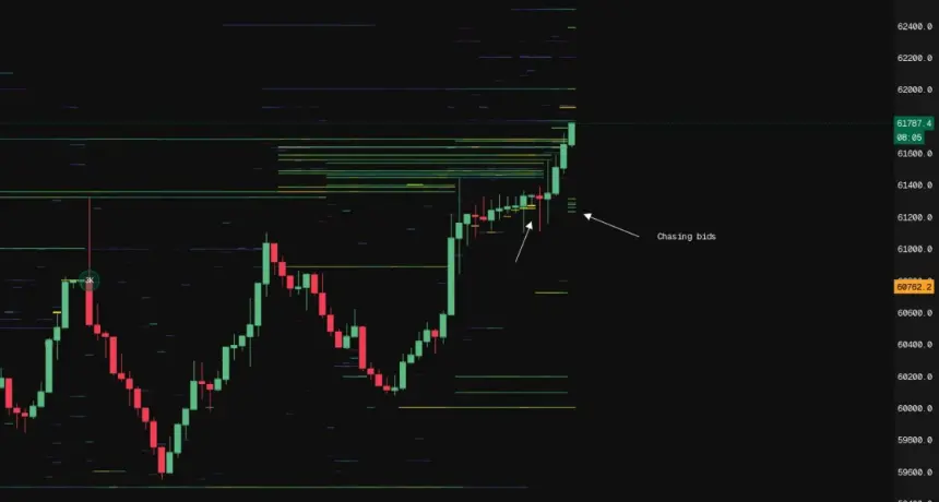 Bitcoin Surges Above $62K to July High Amid Weak US Jobs Data