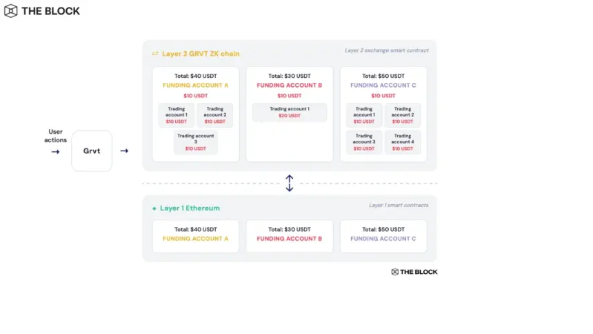 Grvt Emerges as a Composable Onchain Wealth Platform Amid Perp DEX Boom