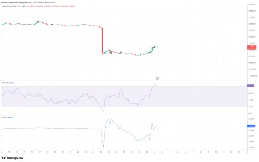 M/USDT 4-hour price chart.