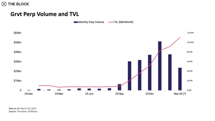 Grvt Emerges as a Composable Onchain Wealth Platform Amid Perp DEX Boom