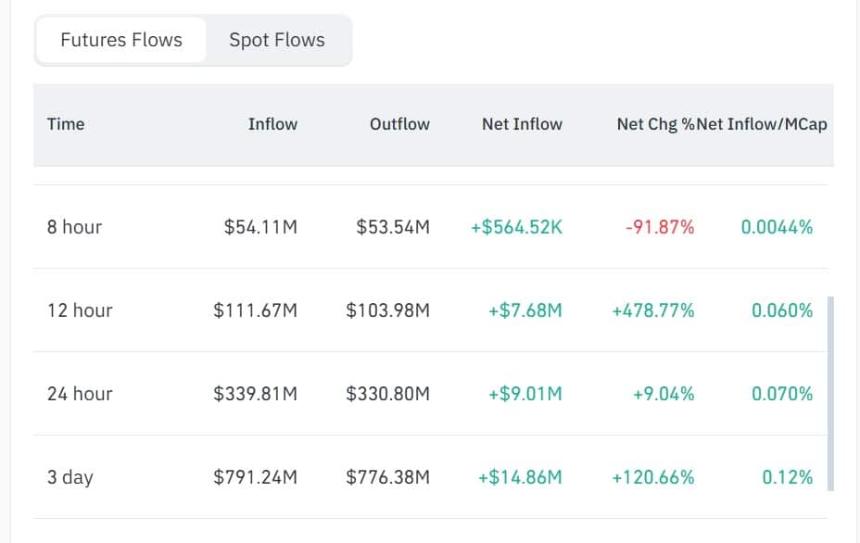 Dogecoin Futures inflow