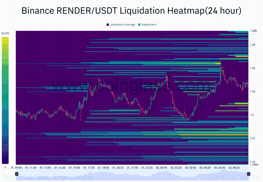  RENDER absorbs 3.05M token transfer – Why THIS support zone matters 