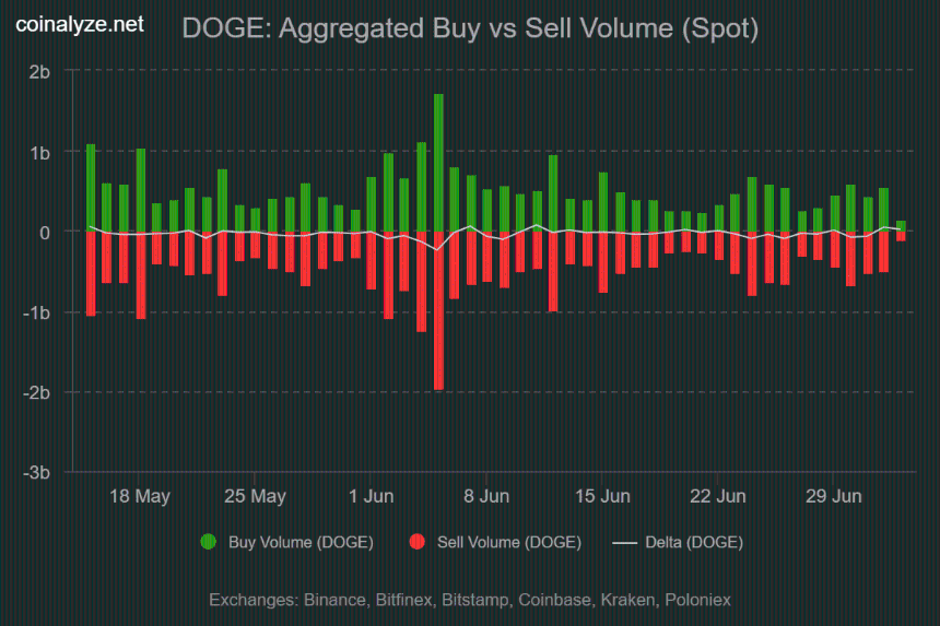 Dogecoin buy sell volume