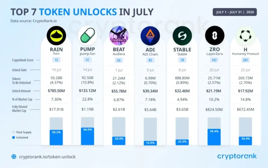 Top 7 Token Unlocks in July.