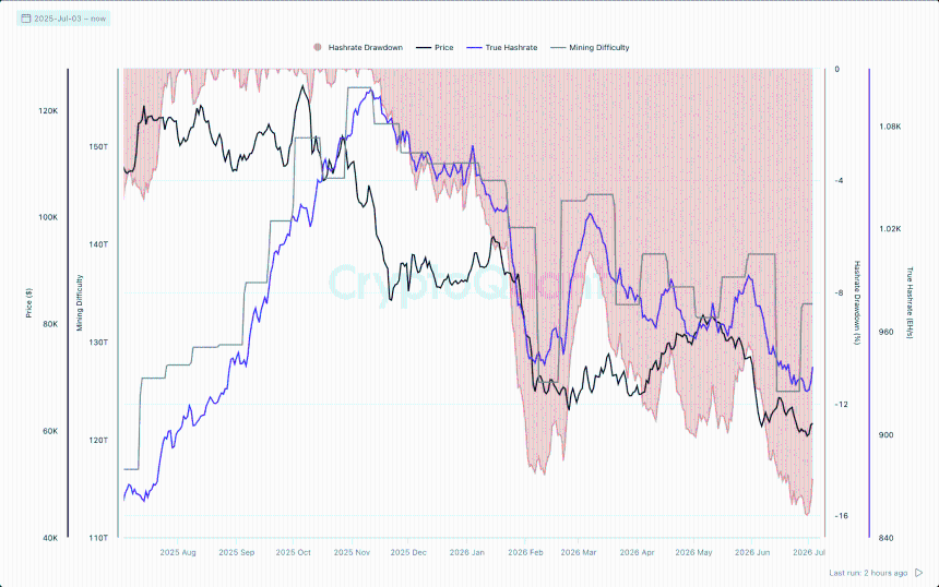 Bitcoin's mining dynamics