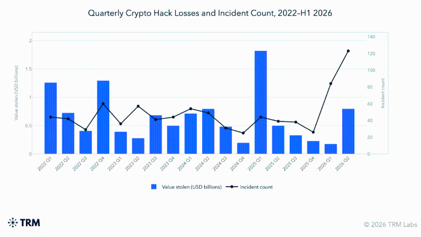 Crypto hacks