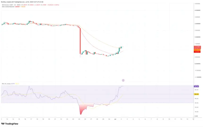 M/USDT 4-hour price chart.