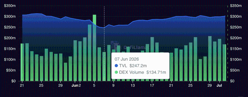 Meteora’s TVL and Volume chart. 