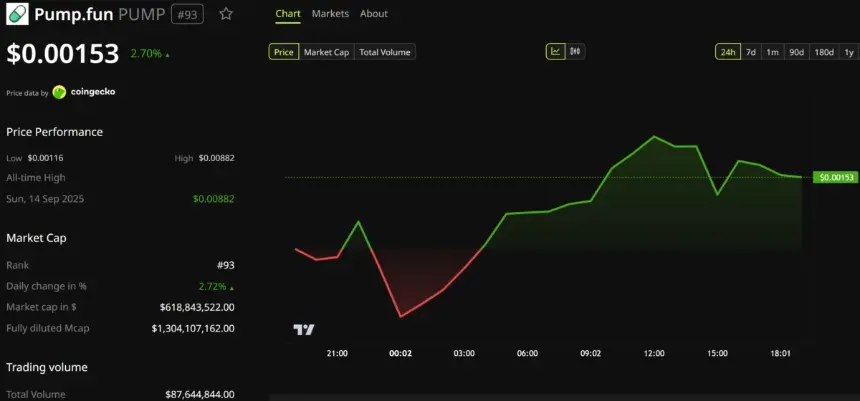 Pump.fun (PUMP) Price Performance. Source: BeInCrypto