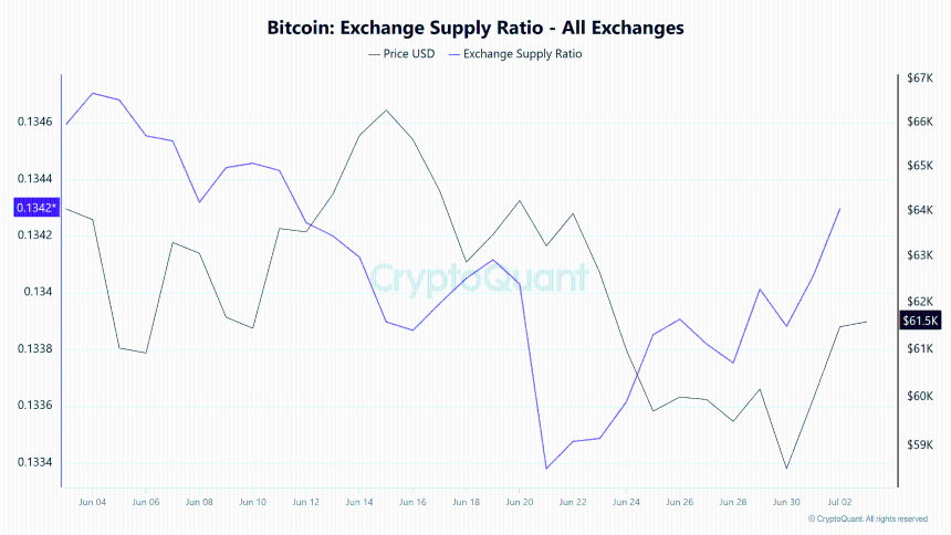Bitcoin exchange supply ratio
