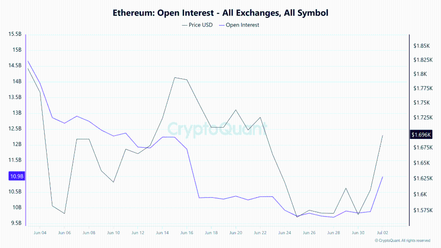 Ethereum Open Interest