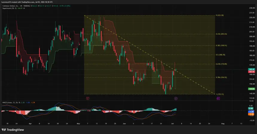 Coinbase 4-hour chart showing rebound toward the 61.8% Fibonacci level with a bullish MACD crossover.
