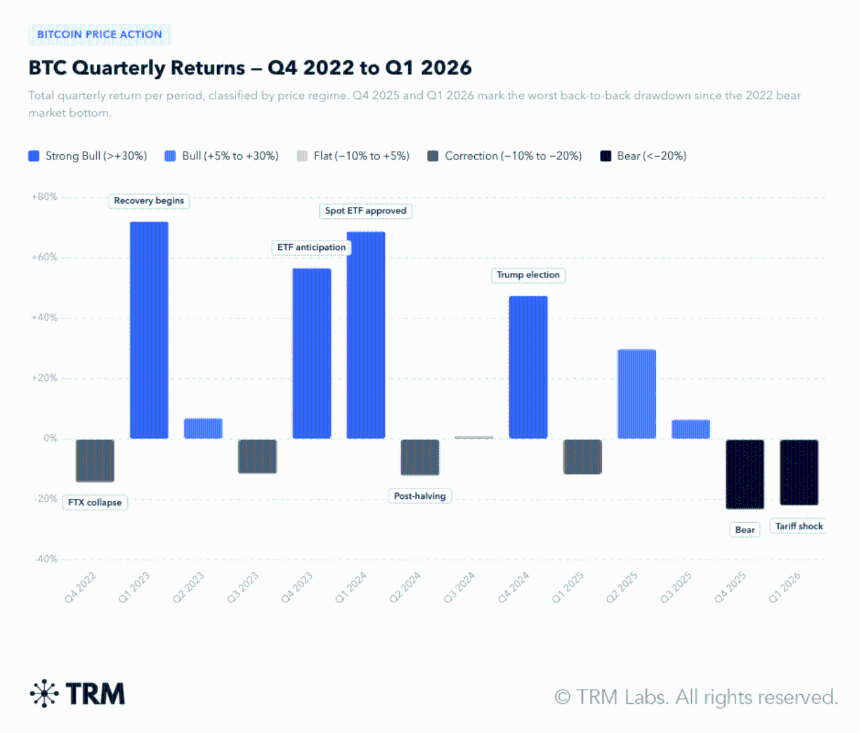 BTC quarterly returns