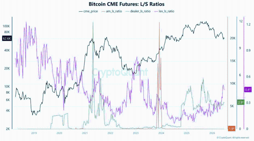 CME futures L/S Ratios