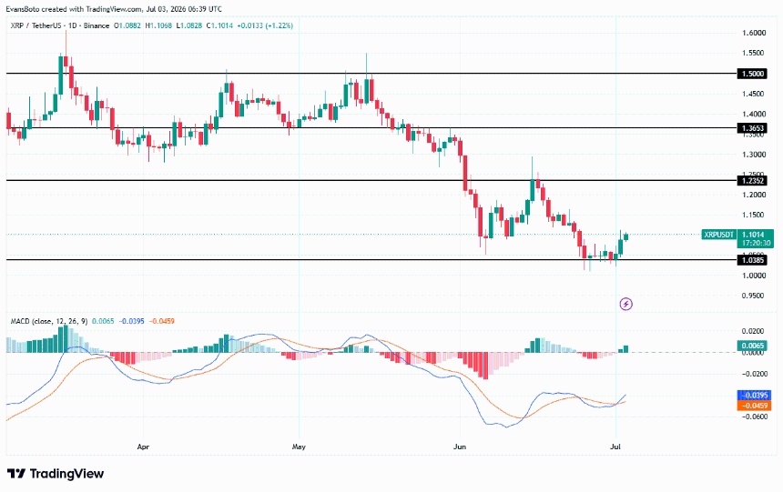 XRP price action