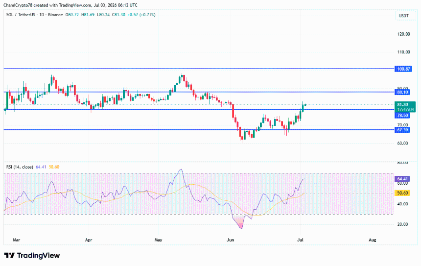 SOL price action