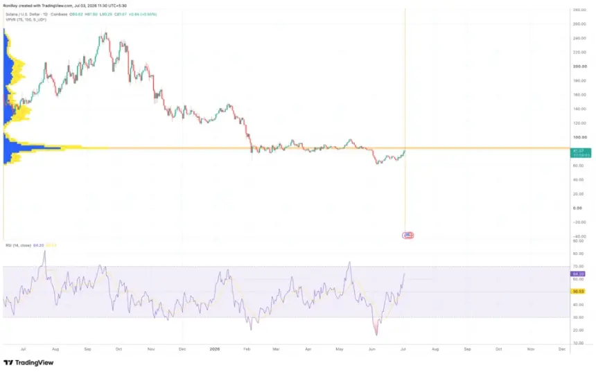 FX:SOLUSD 1-day price chart.