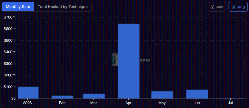 Total hacks in 2026 rise